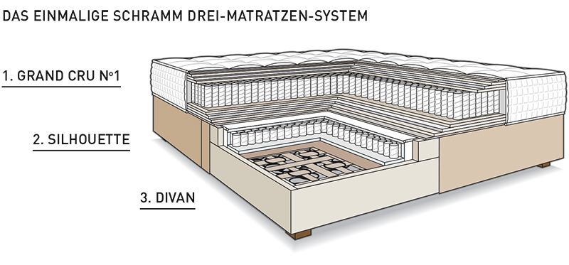 Das Schramm Drei Matratzen System